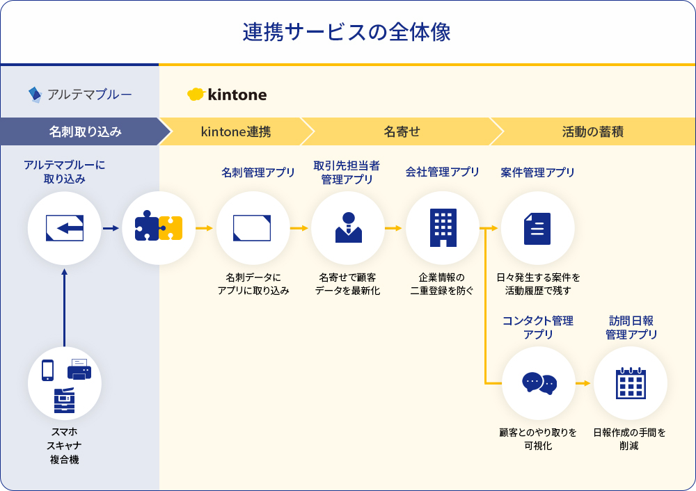 アルテマブルー For Kintone 営業力を最大化させる名刺管理サービス